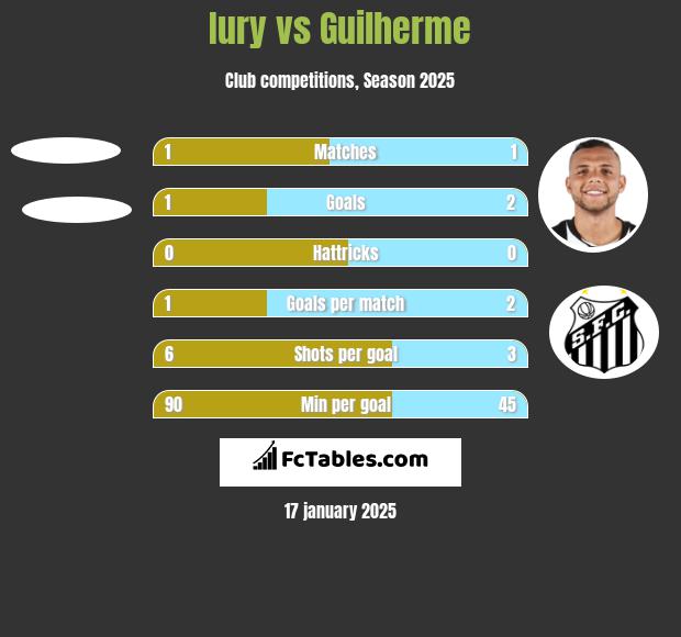 Iury vs Guilherme h2h player stats