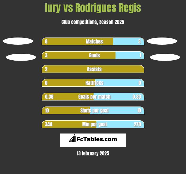 Iury vs Rodrigues Regis h2h player stats