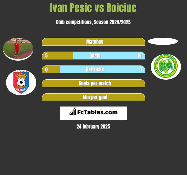 Ivan Pesic vs Boiciuc h2h player stats