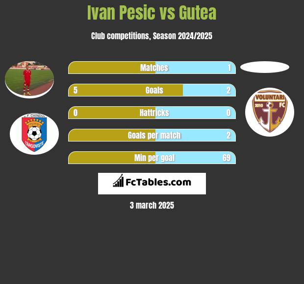 Ivan Pesic vs Gutea h2h player stats