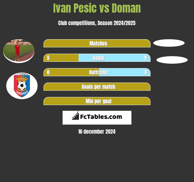 Ivan Pesic vs Doman h2h player stats