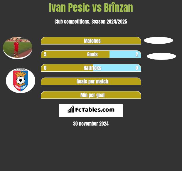 Ivan Pesic vs Brînzan h2h player stats