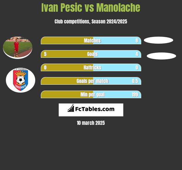 Ivan Pesic vs Manolache h2h player stats