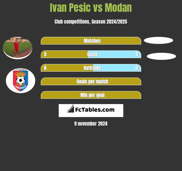 Ivan Pesic vs Modan h2h player stats