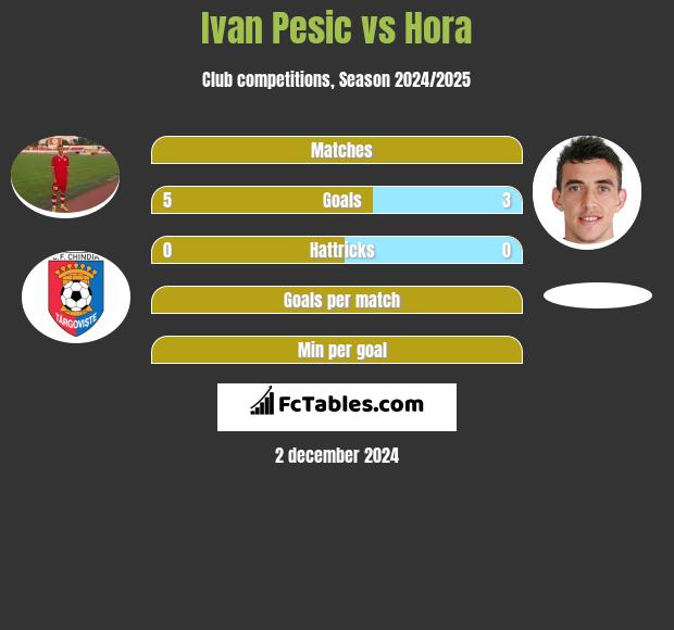 Ivan Pesic vs Hora h2h player stats