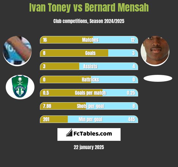 Ivan Toney vs Bernard Mensah h2h player stats