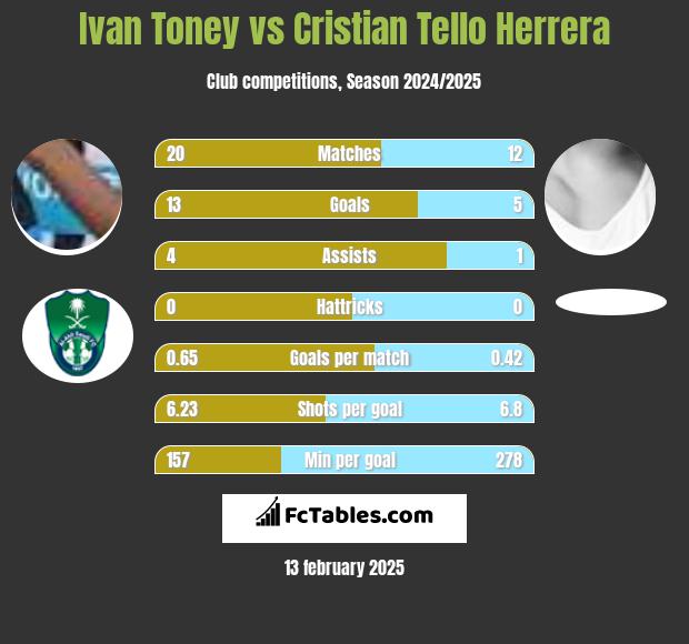 Ivan Toney vs Cristian Tello h2h player stats