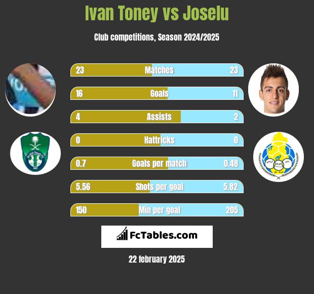 Ivan Toney vs Joselu h2h player stats