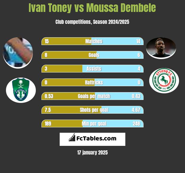 Ivan Toney vs Moussa Dembele h2h player stats