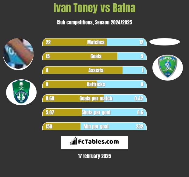 Ivan Toney vs Batna h2h player stats