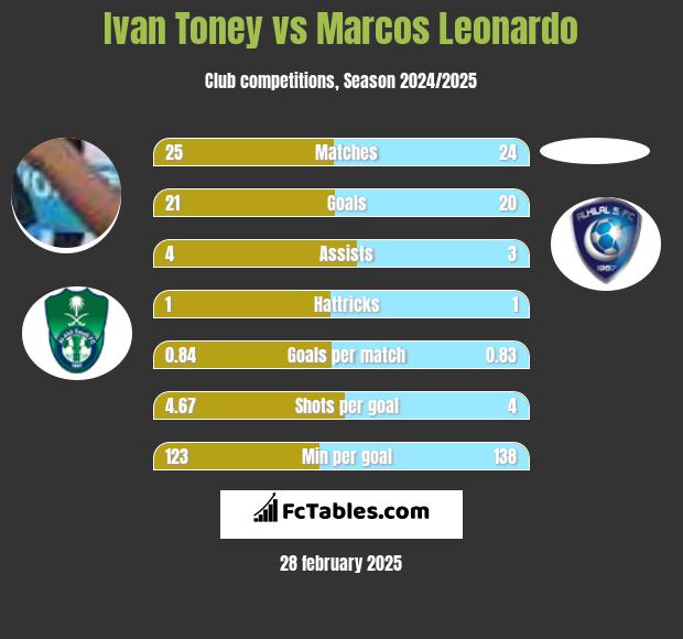 Ivan Toney vs Marcos Leonardo h2h player stats