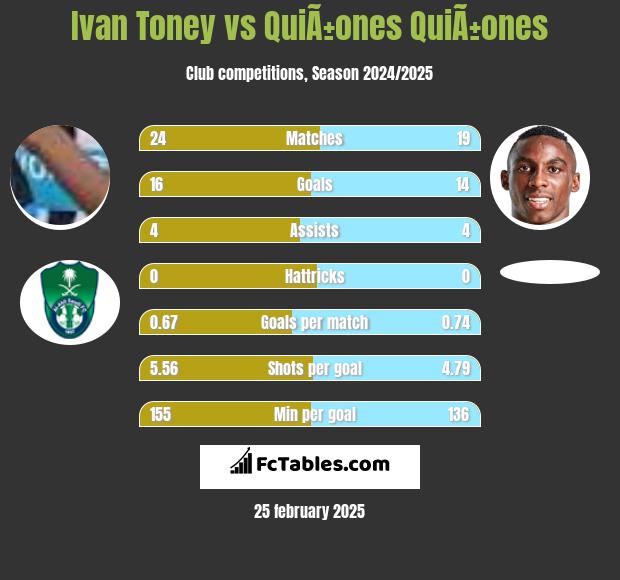 Ivan Toney vs QuiÃ±ones QuiÃ±ones h2h player stats