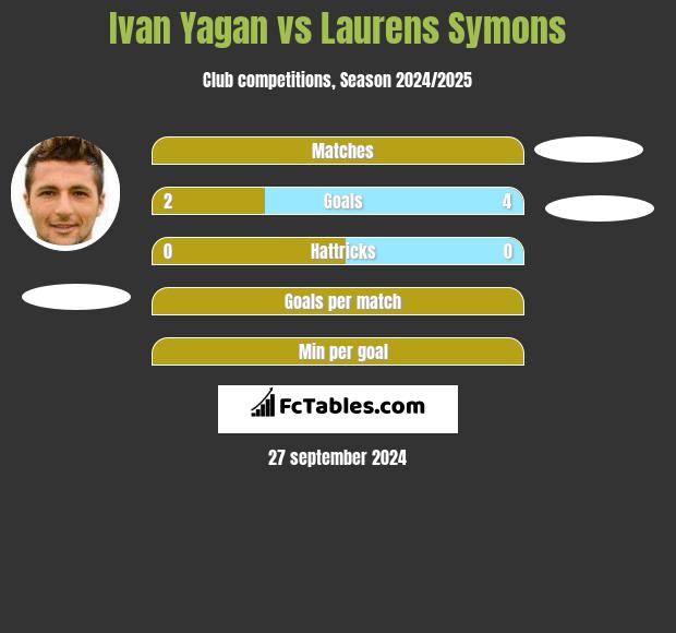 Ivan Yagan vs Laurens Symons h2h player stats