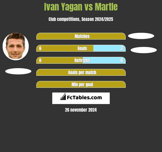 Ivan Yagan vs Martle h2h player stats