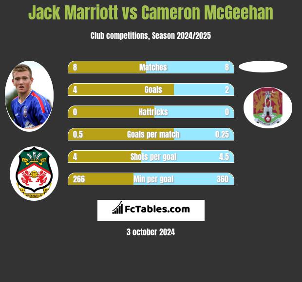 Jack Marriott vs Cameron McGeehan h2h player stats