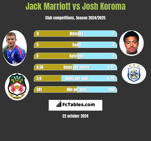 Jack Marriott vs Josh Koroma h2h player stats