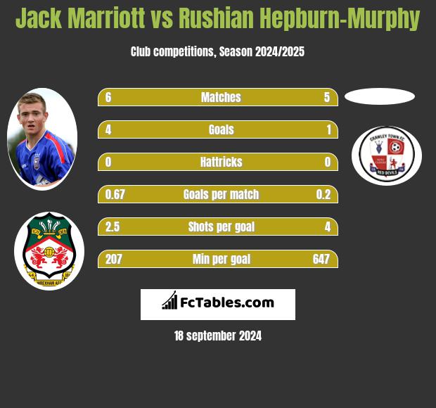 Jack Marriott vs Rushian Hepburn-Murphy h2h player stats