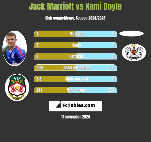 Jack Marriott vs Kami Doyle h2h player stats