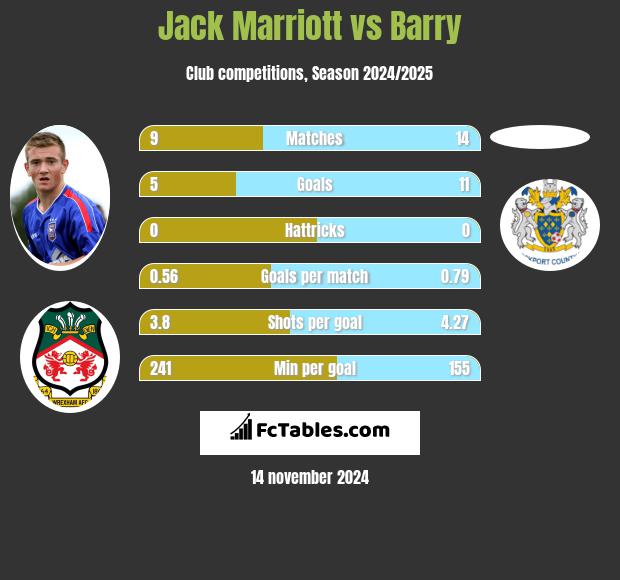 Jack Marriott vs Barry h2h player stats