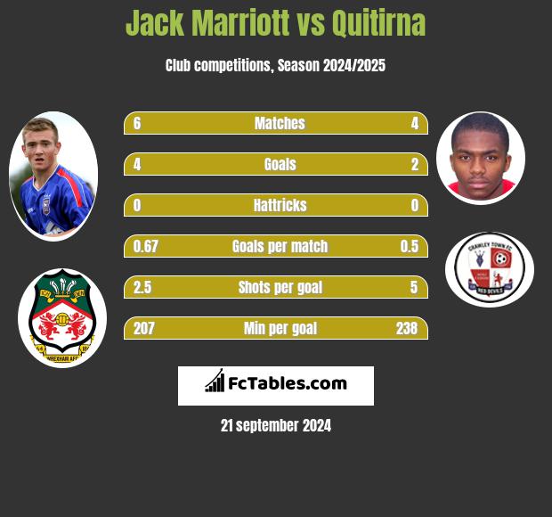 Jack Marriott vs Quitirna h2h player stats