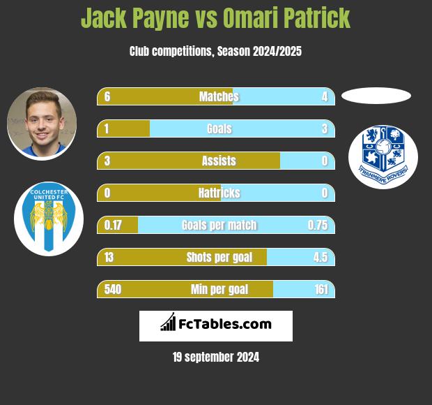 Jack Payne vs Omari Patrick h2h player stats