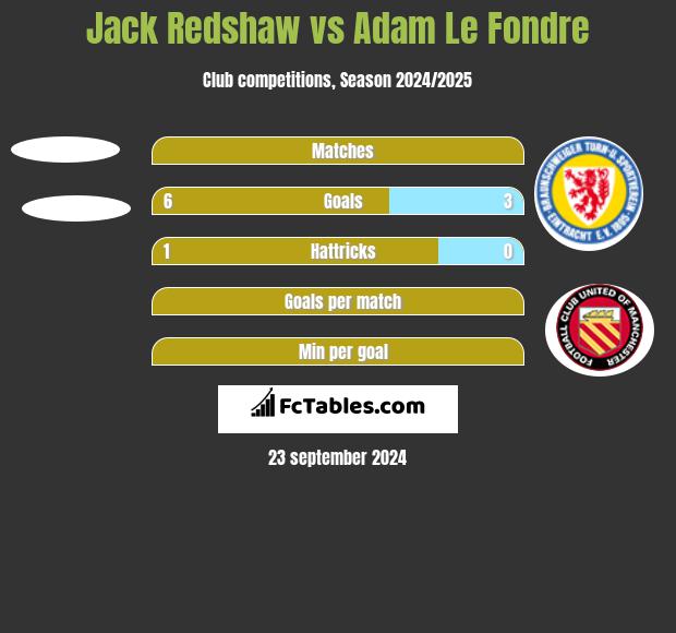 Jack Redshaw vs Adam Le Fondre h2h player stats