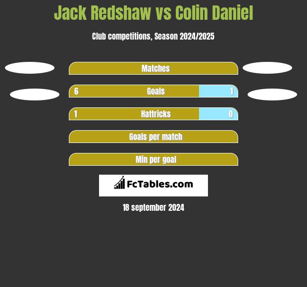 Jack Redshaw vs Colin Daniel h2h player stats