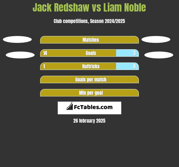 Jack Redshaw vs Liam Noble h2h player stats