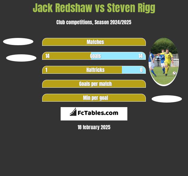 Jack Redshaw vs Steven Rigg h2h player stats