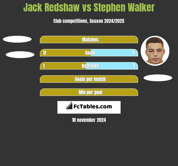 Jack Redshaw vs Stephen Walker h2h player stats