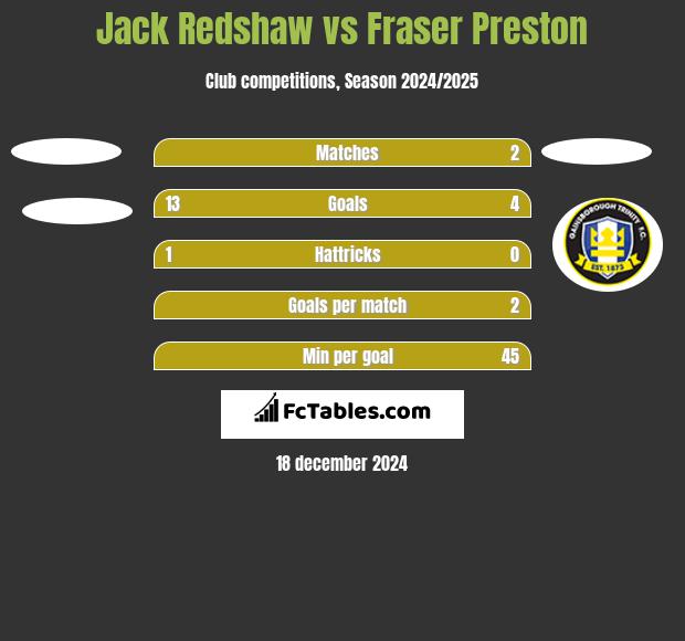 Jack Redshaw vs Fraser Preston h2h player stats