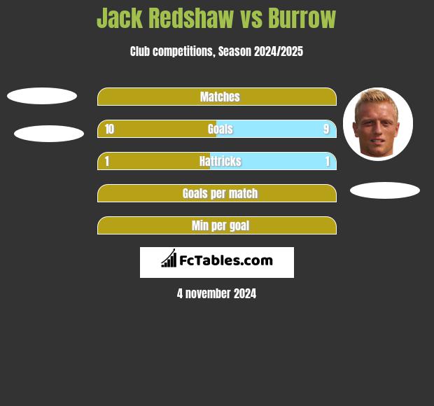 Jack Redshaw vs Burrow h2h player stats