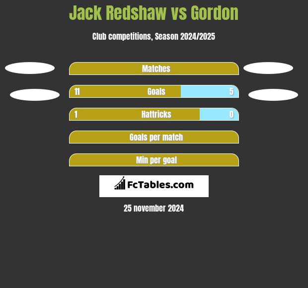 Jack Redshaw vs Gordon h2h player stats