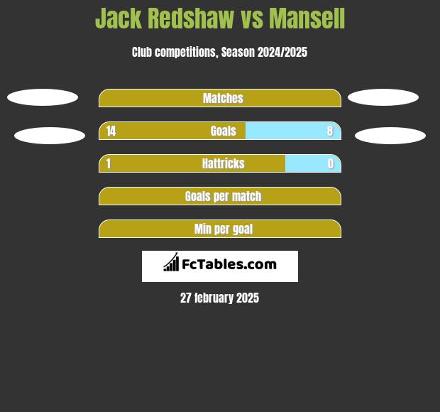 Jack Redshaw vs Mansell h2h player stats