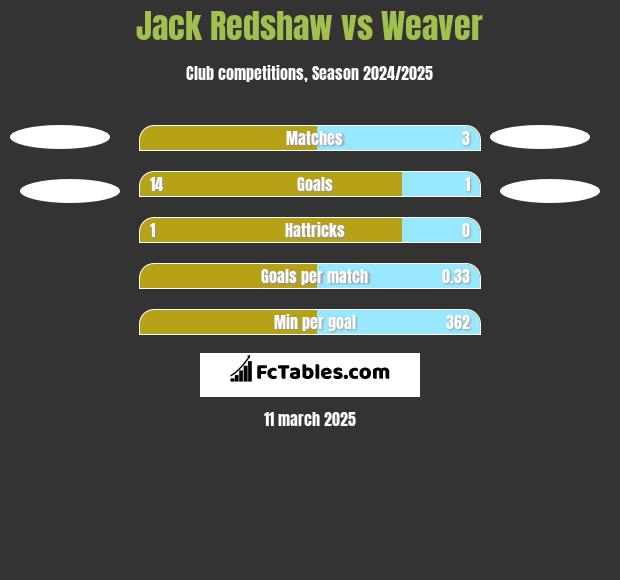 Jack Redshaw vs Weaver h2h player stats