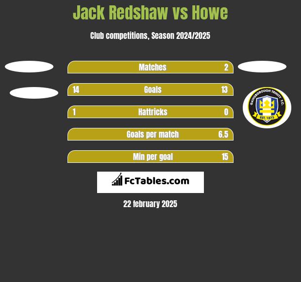 Jack Redshaw vs Howe h2h player stats