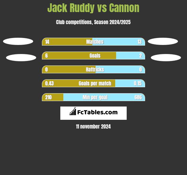 Jack Ruddy vs Cannon h2h player stats