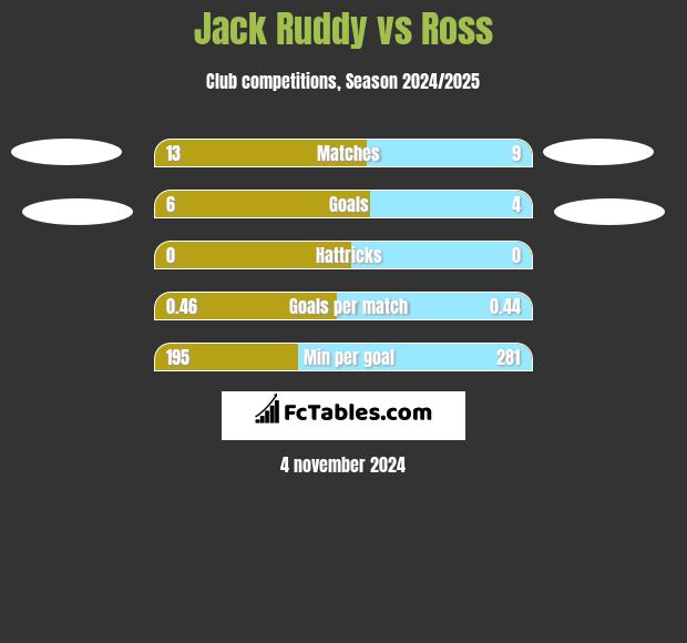 Jack Ruddy vs Ross h2h player stats