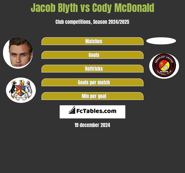 Jacob Blyth vs Cody McDonald - Compare two players stats 2024