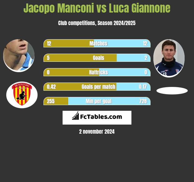 Jacopo Manconi vs Luca Giannone h2h player stats