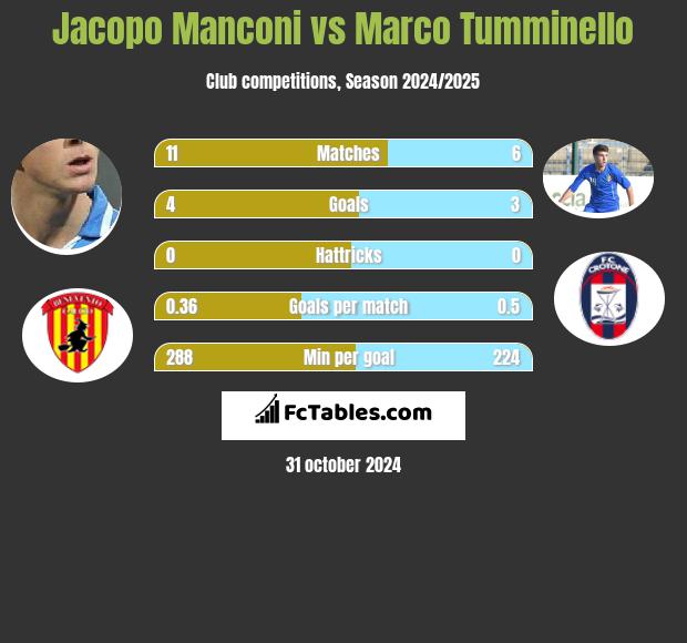 Jacopo Manconi vs Marco Tumminello h2h player stats