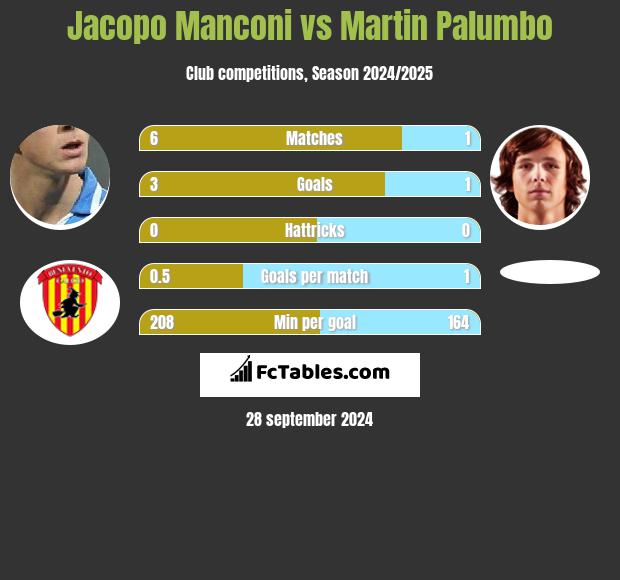 Jacopo Manconi vs Martin Palumbo h2h player stats