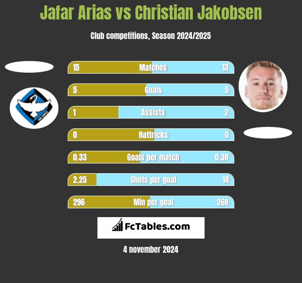 Jafar Arias vs Christian Jakobsen h2h player stats