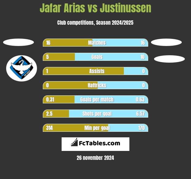 Jafar Arias vs Justinussen h2h player stats