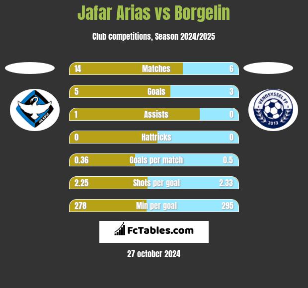 Jafar Arias vs Borgelin h2h player stats