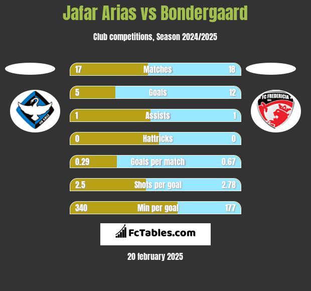 Jafar Arias vs Bondergaard h2h player stats