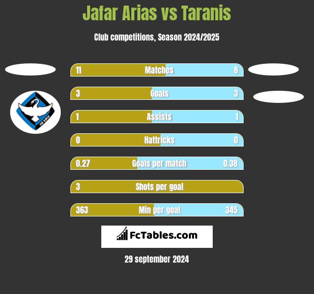 Jafar Arias vs Taranis h2h player stats