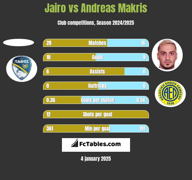 Jairo vs Andreas Makris h2h player stats