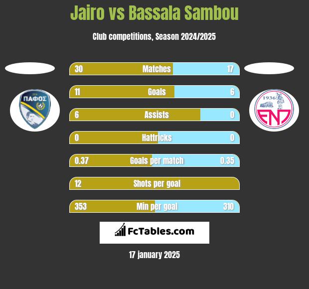 Jairo vs Bassala Sambou h2h player stats