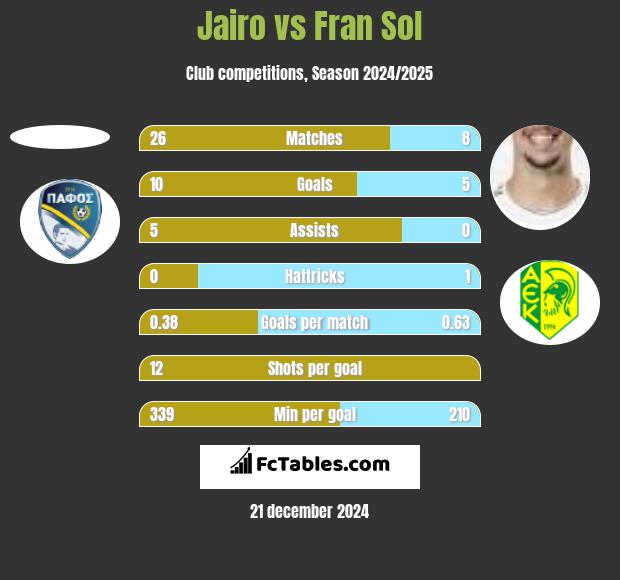 Jairo vs Fran Sol h2h player stats